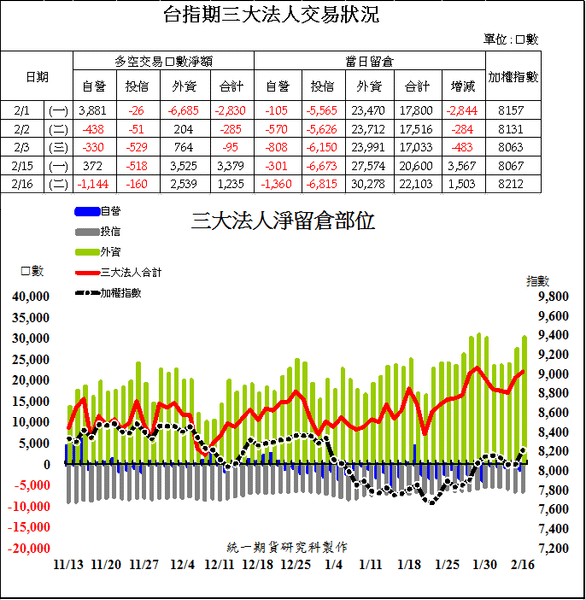 1台指期三大法人交易狀況