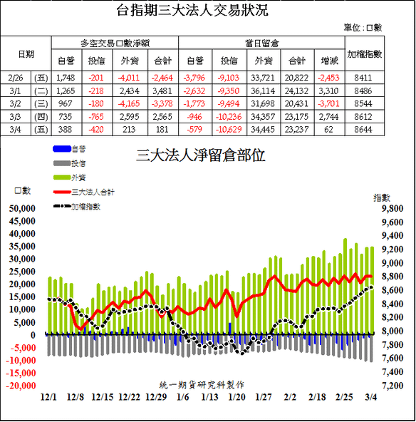 1台指期三大法人交易狀況