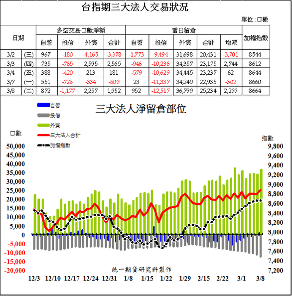 1台指期三大法人交易狀況