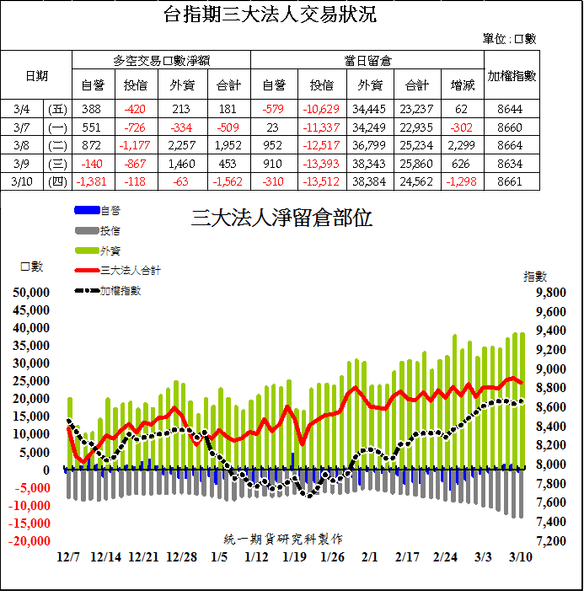 1台指期三大法人交易狀況