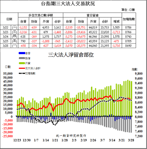 1台指期三大法人交易狀況