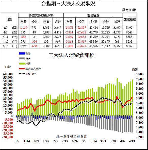 1台指期三大法人交易狀況