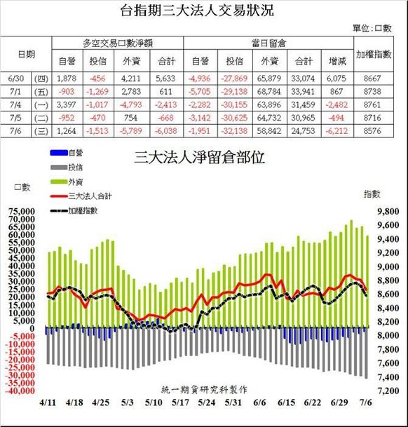 1台指期三大法人交易狀況