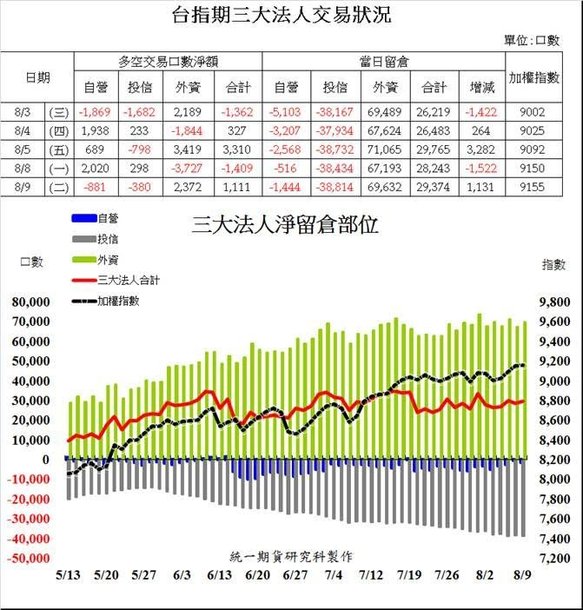 統一期貨陳雯燕三大法人1