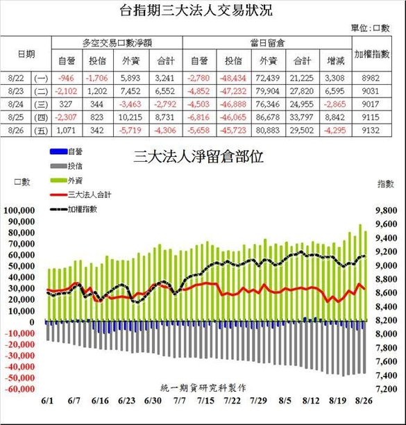 統一期貨台南陳雯燕國內期貨台指期(大台小台) 電子期 金融期 選擇權 週小台 週選擇權 股票期貨 股票 融資融券 權證ETF期貨1