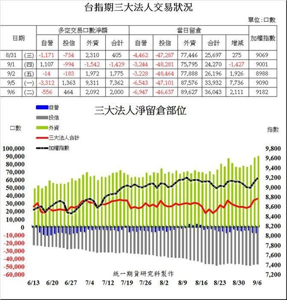 統一期貨陳雯燕台指期三大法人交易狀況1