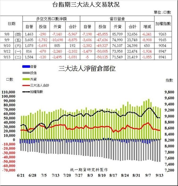 統一期貨陳雯燕台指期三大法人交易狀況1