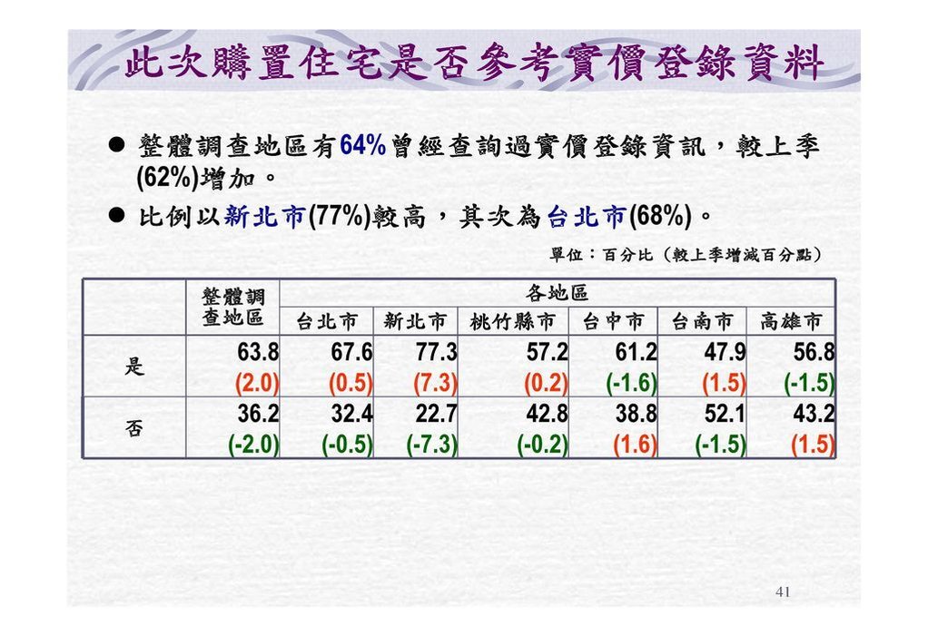 內政部營建署公布102年第三季住宅需求動向調查結果_頁面_41