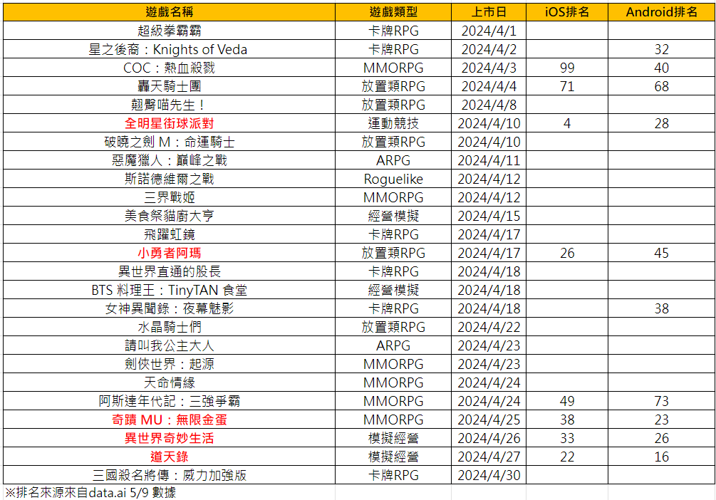 2024 年 4 月新上市手機遊戲回顧