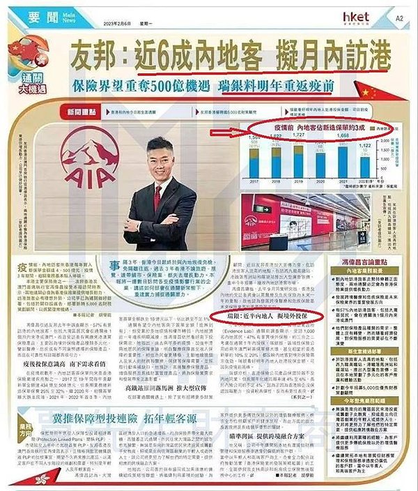 近6成內地客擬月內訪港　瑞銀：看好明年內地客投保返回疫前高峰