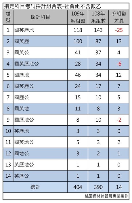 指定科目考試採計組合表-社會組不含數乙.jpg