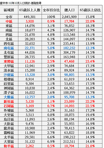 逐漸老化的台中市，2010到2023年