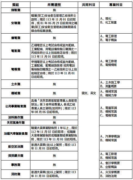 113年中油雇員招考 趕快把握9月筆試!!