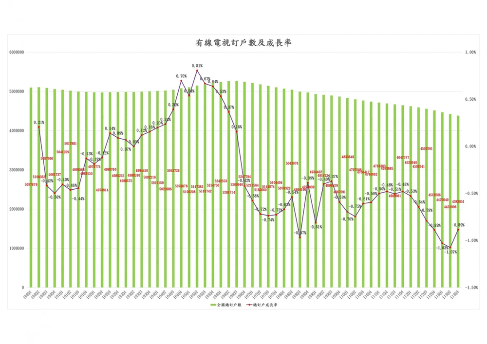 有線電視訂戶2024Q3.png