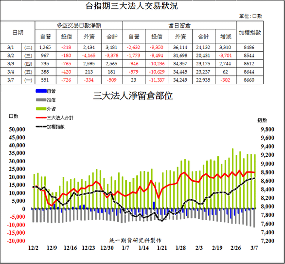 1台指期三大法人交易狀況