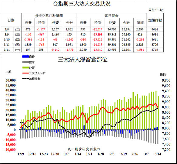 1台指期三大法人交易狀況