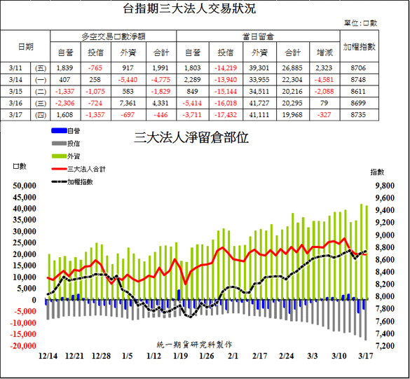 1台指期三大法人交易狀況