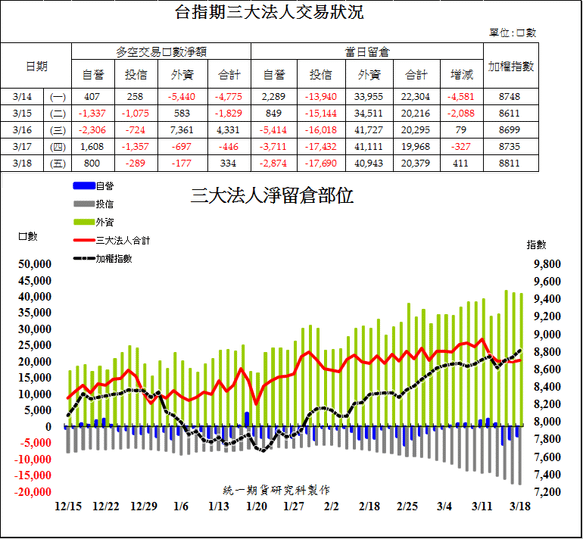 1台指期三大法人交易狀況