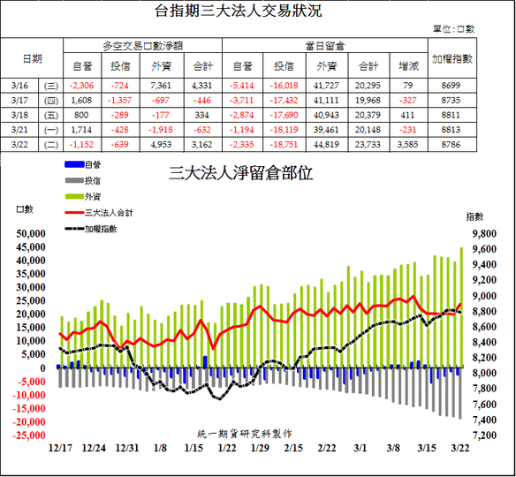 1台指期三大法人交易狀況