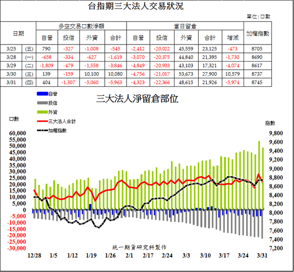 1台指期三大法人交易狀況