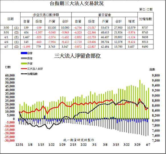 1台指期三大法人交易狀況