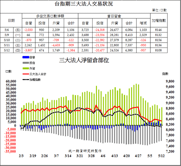 1台指期三法人交易狀況