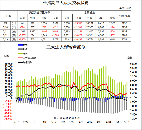 1台指期三大法人交易狀況