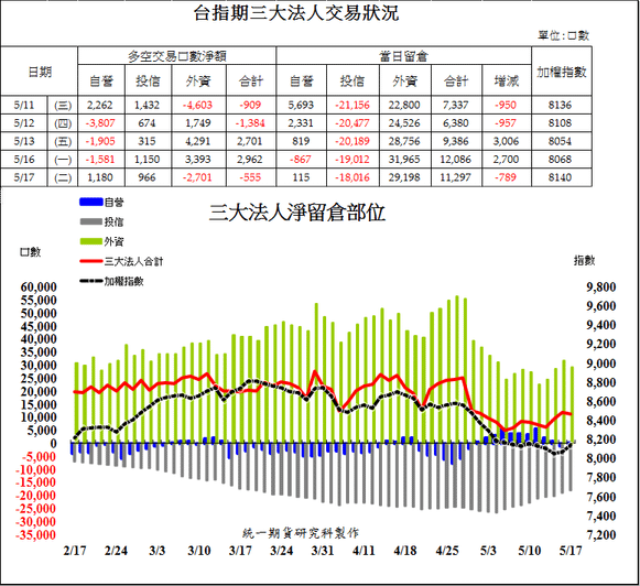 1台指期三大法人交易狀況