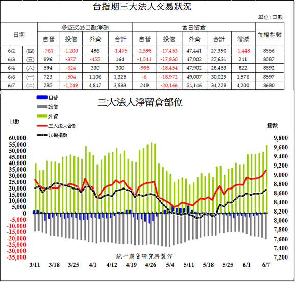 1台指期三大法人交易狀況