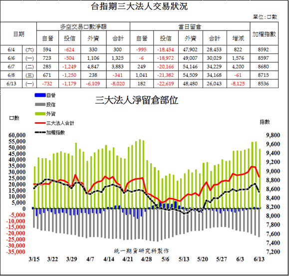 1台指期三大法人交易狀況