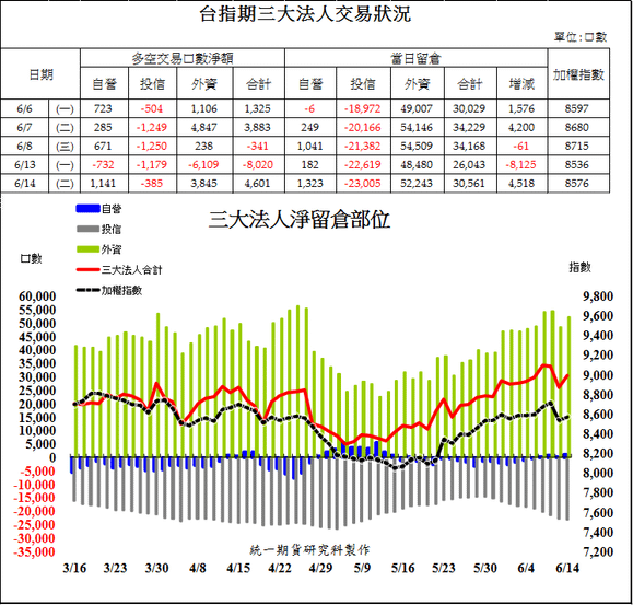 1台指期三大法人交易狀況