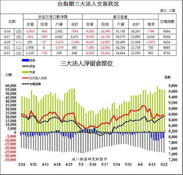 1台指期三大法人交易狀況