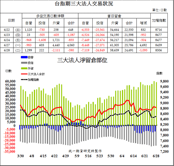 1台指期三大法人交易狀況