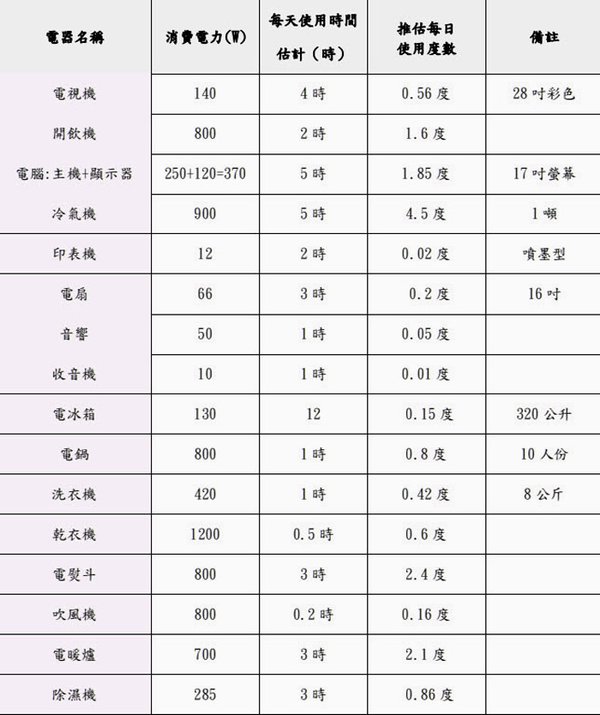 常用電器耗電瓦數概估表104年.jpg