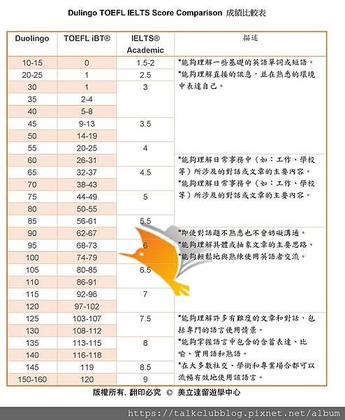 Dulingo TOEFL IELTS Score Comparison -1