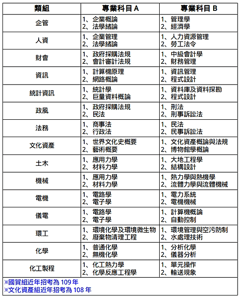 113/6/19報名國營聯招 10/13筆試 年薪第1年7