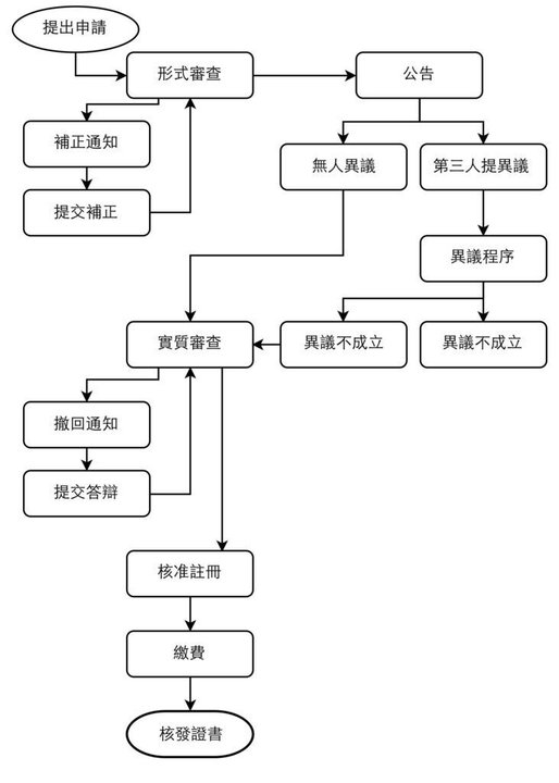 阿爾巴尼亞 流程.jpg