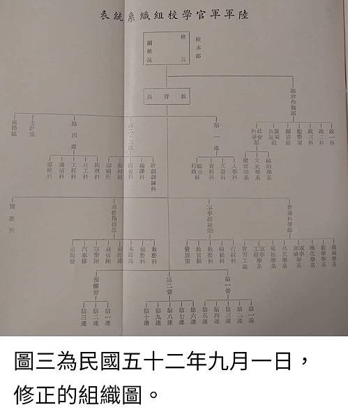 Peter Wu：用組織圖  從民國四十三年九月  陸軍官校