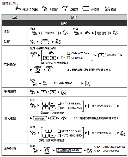 KX-T7700 系列功能話機操作