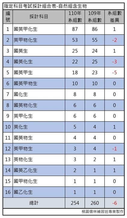 110學年度大學考試分發-指定科目考試採計組合表 (自然組含生物).jpg