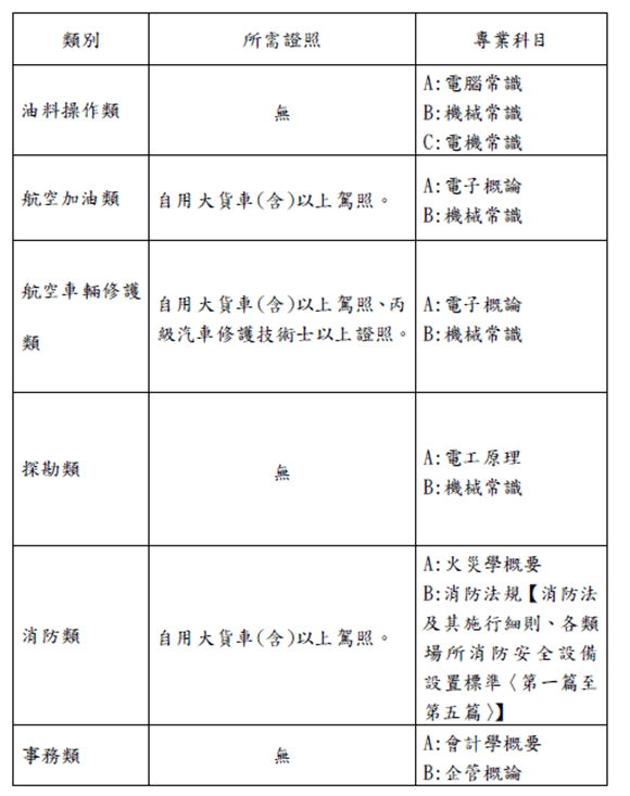 台灣中油公司即將辦理102年新進技術員甄選2