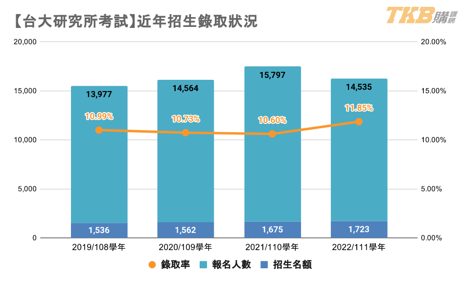 台大研究所近年錄取率與報名人數