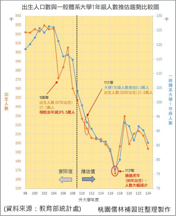06_出生人數與一般體系大學1年級人數推估趨勢比較圖.png