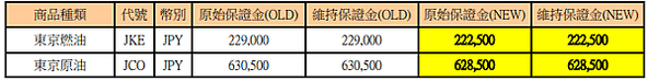 期貨保證金調整公告，大阪證券交易所