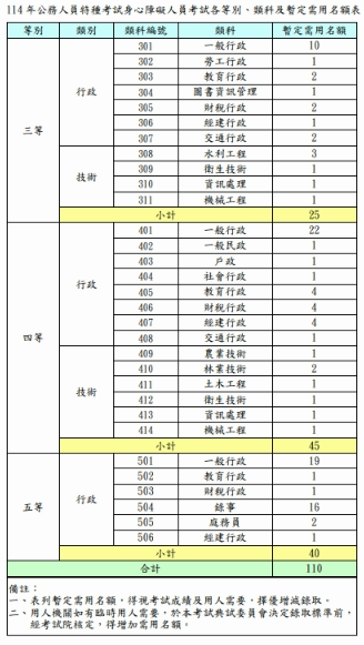 113年12月報名 身障生也有保障工作─身障特考