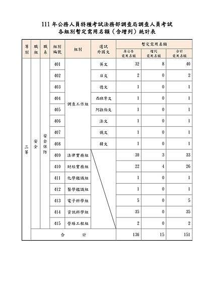 增列111年公務人員特種考試司法人員、法務部調查局調查人員及移民行政人員考試需用名額_page-0002.jpg