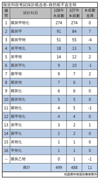 指定科目考試採計組合表-自然組不含生物.jpg