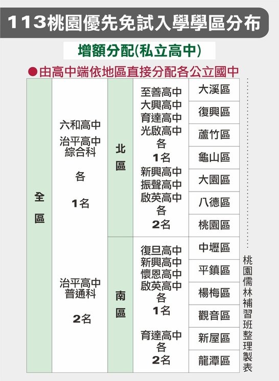 113桃園優先免試入學學區分布(增額分配_私立高中).jpg