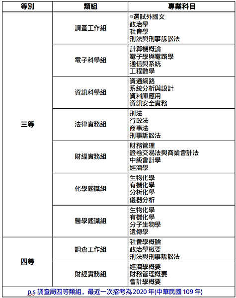 114年4月報名年薪百萬的公務員—調查局特考