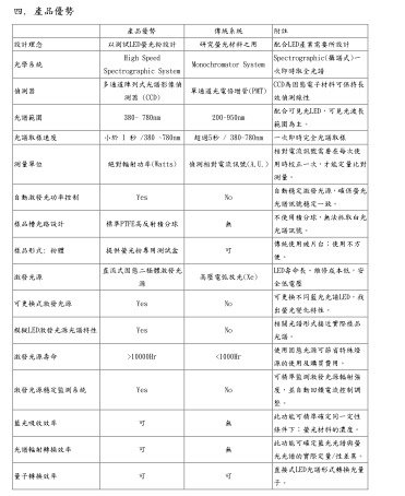 可攜式螢光粉量測分析系統 